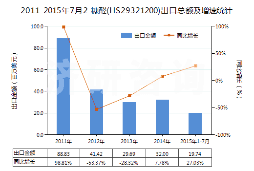 2011-2015年7月2-糠醛(HS29321200)出口總額及增速統(tǒng)計(jì)